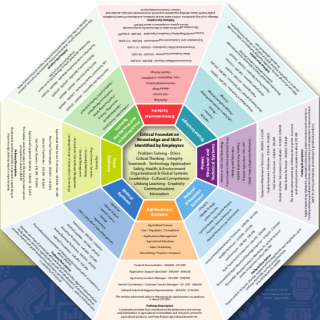 AgCentric Career Wheel